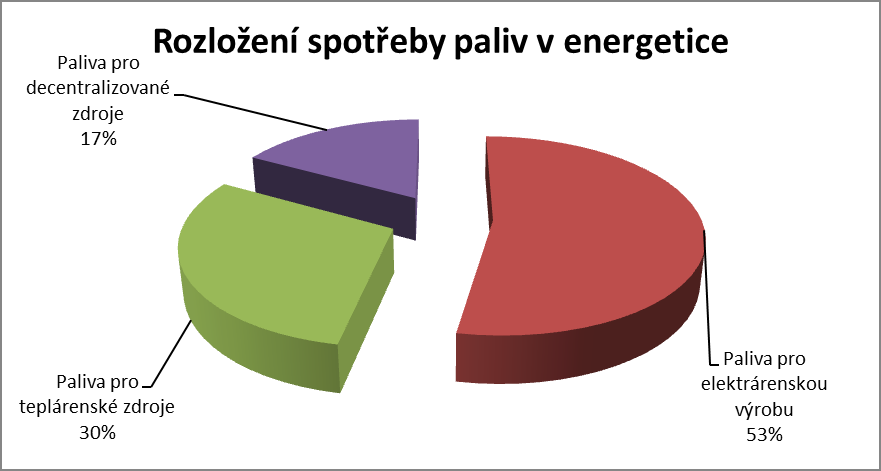 Teplárenství významný obor energetiky 1 Teplárenství realizuje zhruba polovinu svých dodávek tepla pro veřejný