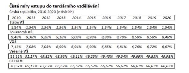 Vysoké školy ve 21.