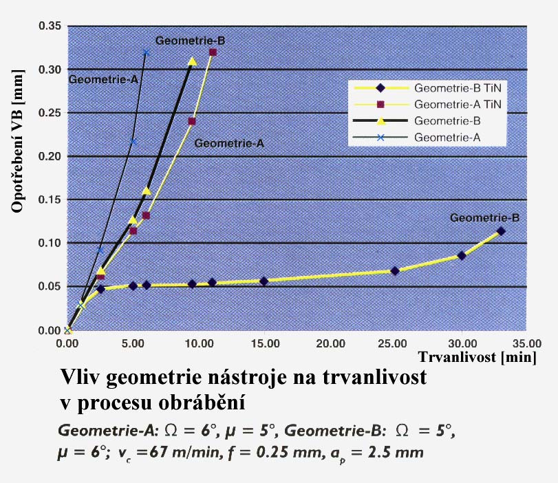 Změna geometrie nástroje způsobila výrazné zlepšení trvanlivosti 12/49 Zdroj: