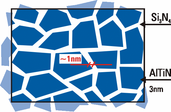 Nanokompozitní struktura; nc- (Ti 1-x Al x )/a-si 3 N 4 Model TEM obrázek monovrstvy nc-kompozitu Source: S. Veprek, TU München Zdroj: S.