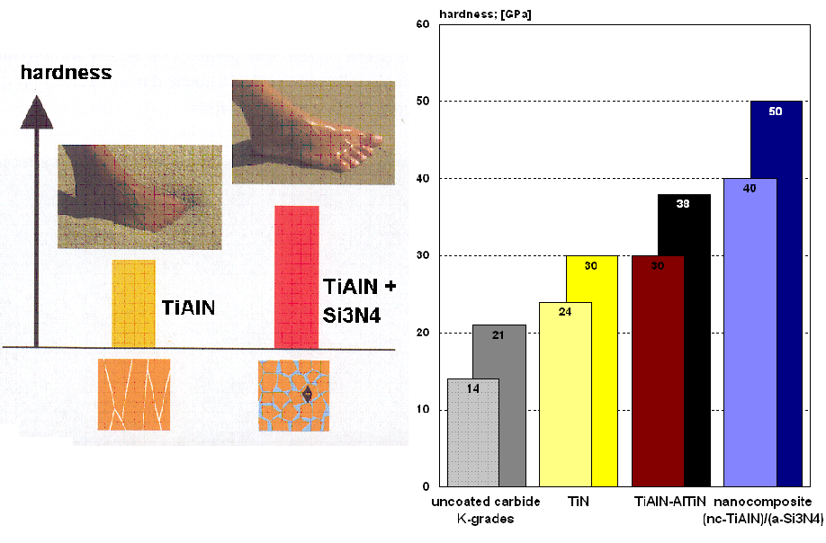 Tvrdost [GPa] Tvrdost Zdroj: Cselle Tibor, přednáška Quo Vadis Coating, Vrstvy a Povlaky 2004