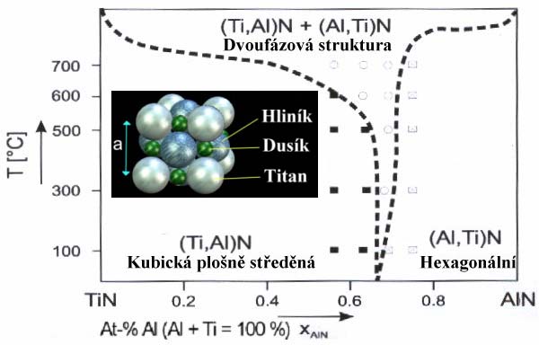 Vliv množství hliníku na vznik hexagonální strukturní mřížky Base CrN VN TiN WN NbN ZrN HfN max. AlNc 77,2 72,4 65,3 53,9 52,9 33,4 21,2 Množství (atomární) Al kdy převažuje hexagonální mřížka Ref.