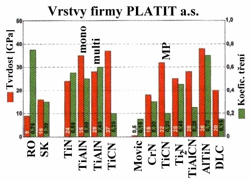 Vrstvy firmy LISS Platit a.s. Rozšíření použitelnosti řezného nástroje Zdroj: Ceme Con, Kunden Magazin fur Beschichtungstechnologie, Science, Nr.