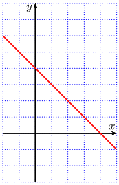 Graf lineární funkce Grafem lineární funkce je přímka.