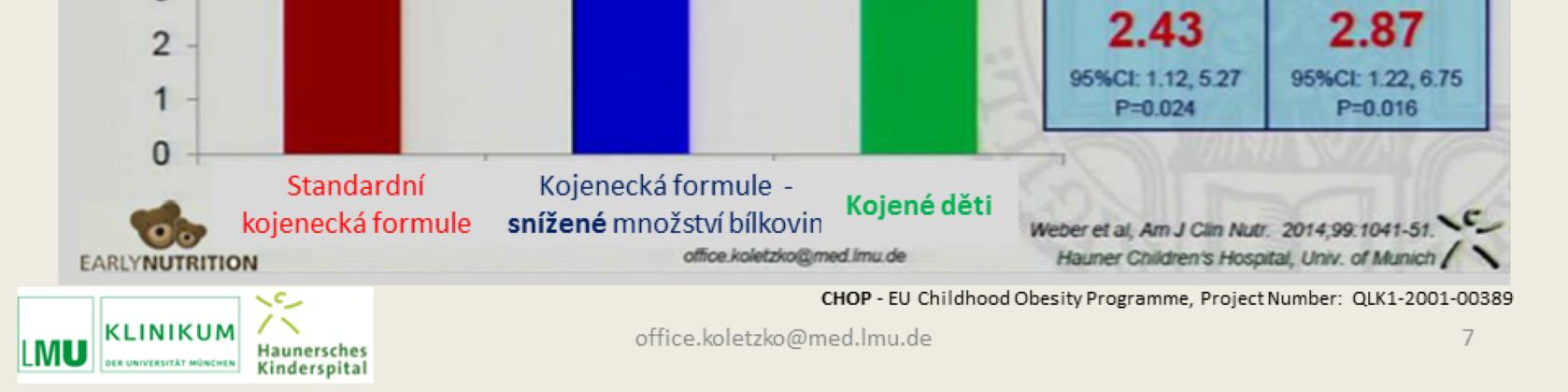 Klinická studie. Dětská obezita. Vlastně jsme potvrdili tuto hypotézu. Zde je míra obezity v 6ti letech a u dětí, které dostávali různou výživu v kojeneckém věku.