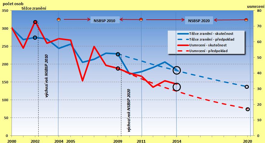 PLNĚNÍ STRATEGICKÝCH CÍLŮ VE ZLÍNSKÉM KRAJI V roce 2014 sice došlo ke snížení počtu závažných následků v obou skupinách, oproti roku 2013, ale nepodařilo se naplnit předpokládané snížení pro rok 2014