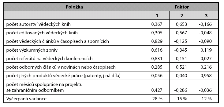 Kvantifikace vědecké produkce (faktorová analýza, metoda hlavních komponent) Průměry vědecké produkce (první faktor) podle věku a zařazení 0.8 0.87 0.77 Vědecká produkce 0.6 0.4 0.2 0 0. 0.45 0.