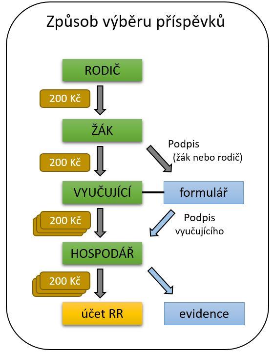 Str. 05 Výběr příspěvků Výběr příspěvků Protože právě příspěvky tvoří základní zdroj příjmu na účtu Rady rodičů, dovolujeme si Vás zde seznámit s procesem jejich výběru.