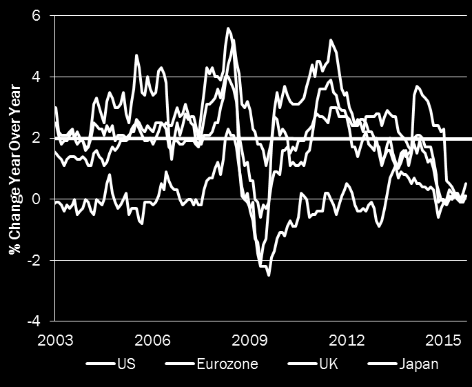 Výhled pro rok 2016 Dezinflační trendy budou pokračovat Dlouhodobý trend: Světový CPI (%) Vyspělé ekonomiky CPI (%) Inflace zůstane nízká kvůli mírnější světové poptávce a růstu mezd.