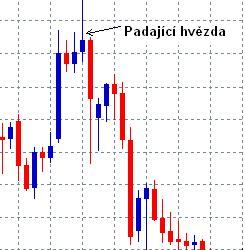 formací. Jedná se o formace Padající hvězda a Kladivo. Svíčka této formace je složena vždy z velmi malého korpusu a dlouhého knotu. Padající hvězda se objevuje na maximech a dává nám signál k prodeji.