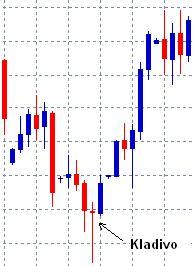 zdroj: MIG Trading Station [program pro obchodování]. Ver. 4.00. Neuchatel (Switzerland): MIG Investments SA, 2008. 3.4 Reverzní formace Obr.