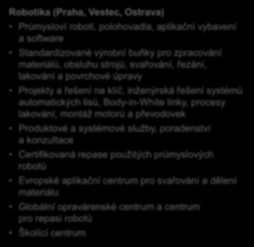 Divize Robotika a pohony Robotika (Praha, Vestec, Ostrava) Průmysloví roboti, polohovadla, aplikační vybavení a software Standardizované výrobní buňky pro