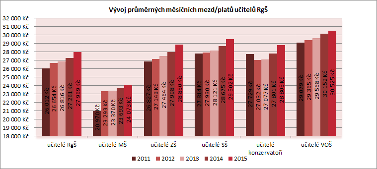 Vývoj průměrných