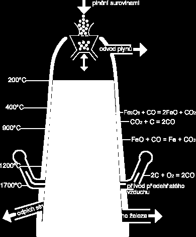 (magnetit, hematit, příp. limonit), železný šrot, struskotvorné přísady (vápenec, dolomit) a hutnický koks, který zde slouží jako palivo a redukční činidlo.