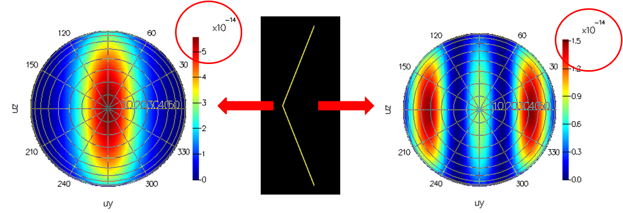 1 SMĚROVÉ ANTÉNY Směrové plazmonické antény jsou struktury, které obecně rozptylují světlo více do jednoho směru než do druhého.