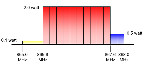 Mezi EIRP a ERP platí vzájemný vztah [23] EIRP = 1, 64 ERP. (1) V Evropě je pro UHF RFID technologii vymezeno pásmo (865 868) MHz, které je rozděleno na 15 kanálů o šířce 200 khz [9].