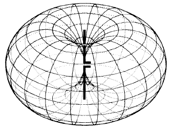 charakteristiku. V závislosti na tvaru diagramu záření můžeme antény dělit na směrové (diagram s výrazným maximem) a všesměrové (diagram je alespoň v jedné rovině přibližně kruhový).