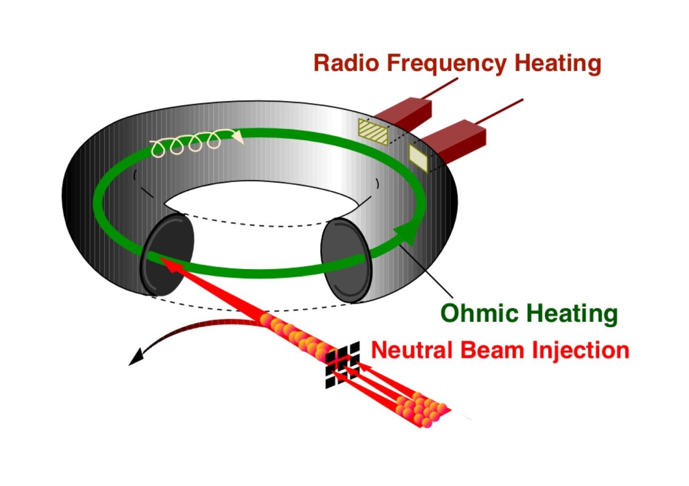 termojaderných teplot je třeba dodávat energii dodatečným ohřevem, například vstřikováním svazků neutrálních částic nebo radiofrekvenčním ohřevem. Situaci více popisuje obrázek 6.