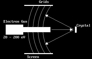 LEED LOW ENERGY ELECTRON DIFFRACTION 1924: náhodný objev Davisson a Kunsman během studia emise elektronů z Ni