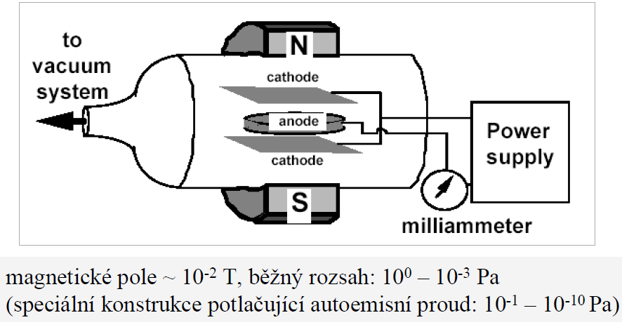 MĚŘENÍ TLAKU PLYNU PŘI ULTRAVYSOKÉM VAKUU Ionizace zbytkových plynů svazkem elektronů a měření proudu vzniklých iontů (systém