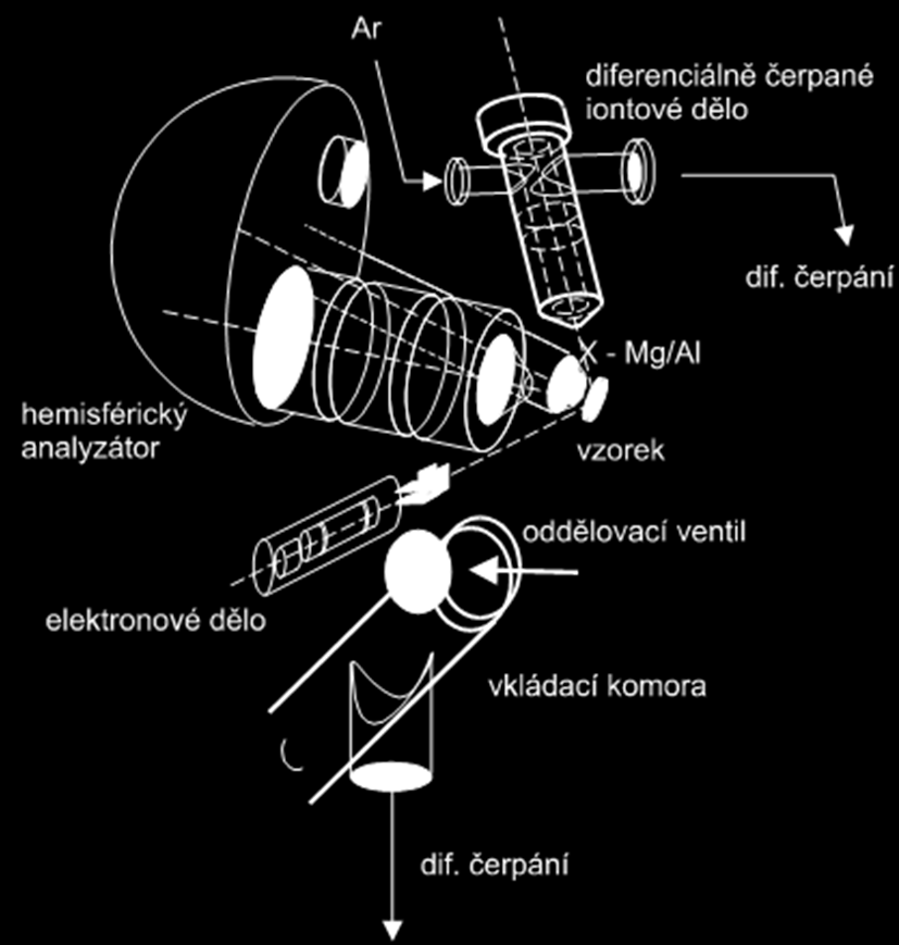 SCHÉMA APARATURY XPS - AES Vstupní optika hemisférického analyzátoru je umístěna naproti vzorku, který je ozařován fotony nebo elektrony podle toho, který druh spektroskopie je využíván.