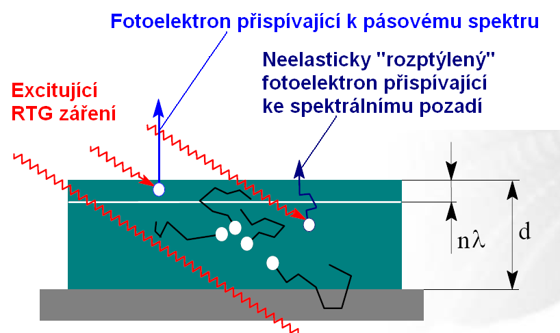 OTÁZKA HLOUBKY ANALYZOVANÉ VRSTVY Signál s hloubkou