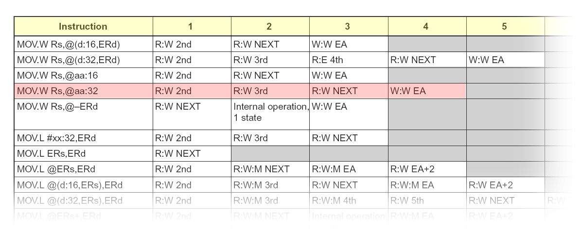 Zpracování instrukcí v procesoru H8S (4) MOV.W R1,@23314 6B A1 2 33 14 Čtení 1.část 1. MC Čtení 2.