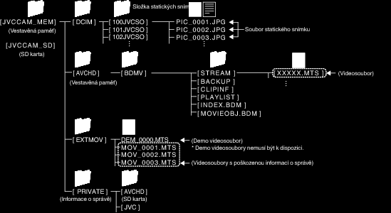Kopírování Seznam souborů a složek Ve vestavěné paměti nebo na SD kartě se vytvoří složky a soubory, jak je znázorněno níže Vytváří se pouze
