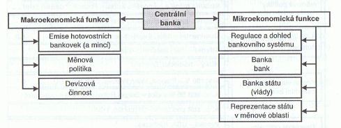 1.2.1.2. Česká národní banka Česká národní banka je podle zákona o ČNB, ústřední bankou České republiky a orgánem vykonávajícím dohled nad finančním trhem.