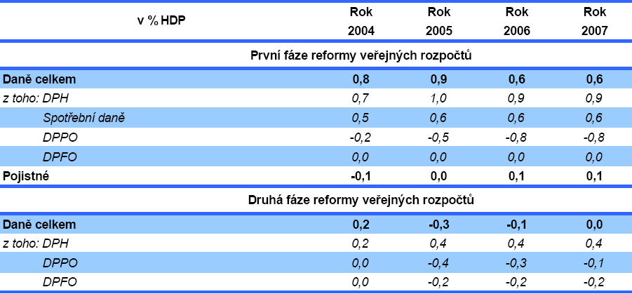 Ve výše uvedené tabulce je možné vidět i dodatečná výdajová opatření navržená Ministerstvem financí České republiky.