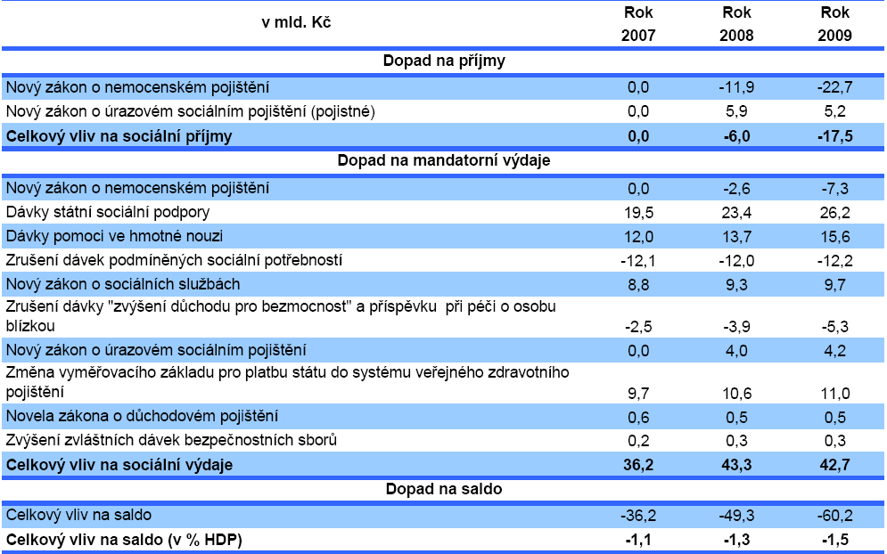 rozpočtu vyžaduje, aby vláda v období let 2004 2006 dosáhla aktivními opatřeními výše výdajových úspor 188,9 mld. Kč.