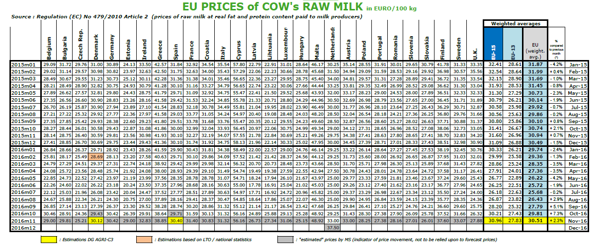 Ceny mléka v EU (EUR/100 kg) Údaje obsažené v tomto zpravodajství jsou pouze informativního
