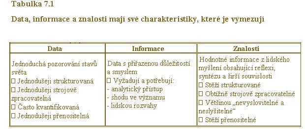 Informace lze chápat jako data, kterým jejich příjemce přisuzuje význam (informační obsah) na základě znalostí, kterými disponuje DATA + VÝZNAM = INFORMACE.