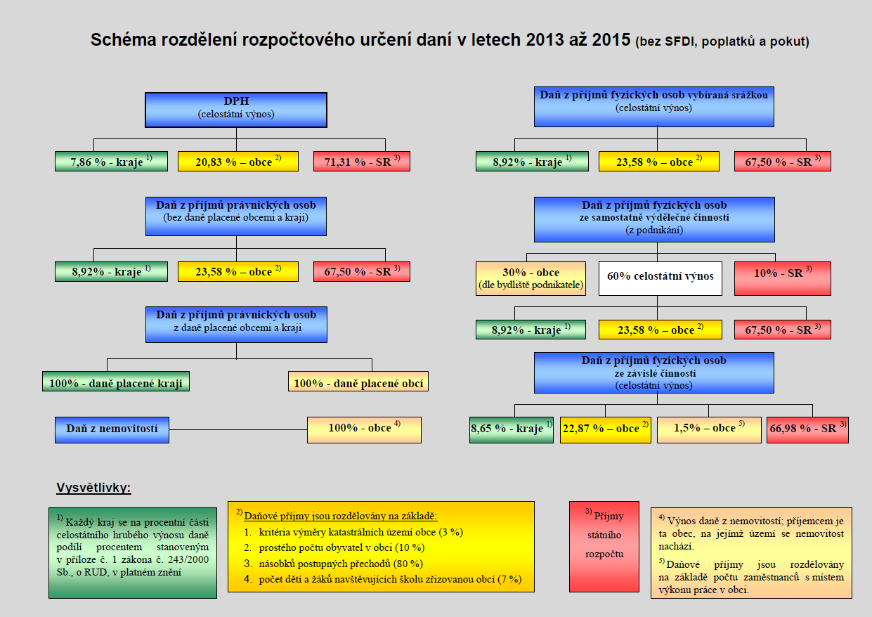 10.5.2 Rozdělení daní (platné od