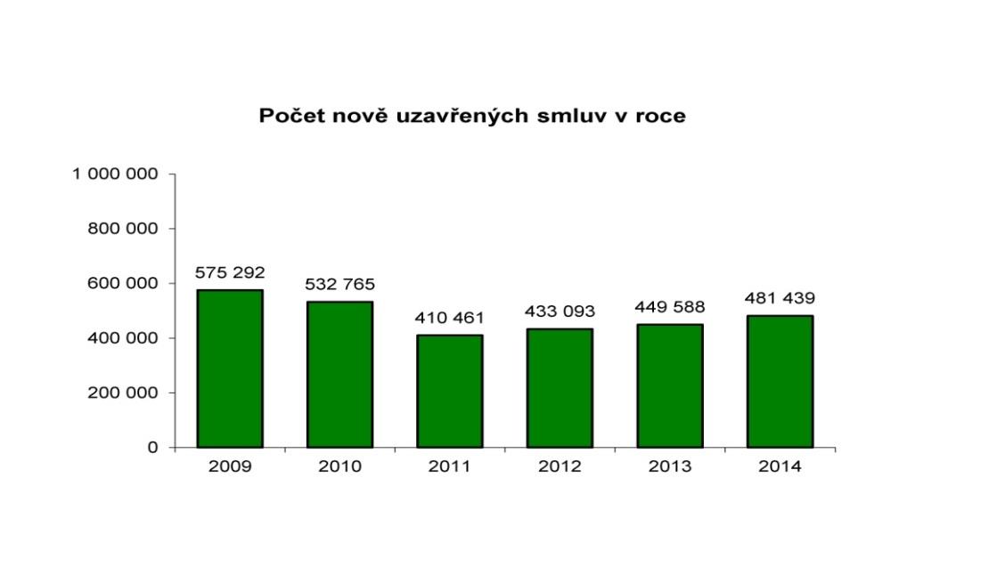 6 Vývoj stavebního spoření v jednotlivých letech v ČR Graf 1 Počet smluv ve fázi spoření k uvedenému datu 31. 12. 2014 Zdroj: www.acss.
