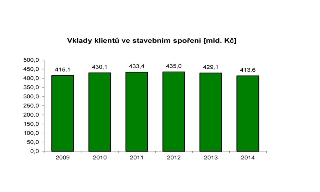 Graf 5 Vklady klientů ve stavebním spoření (v mld. Kč) Zdroj: www.acss.