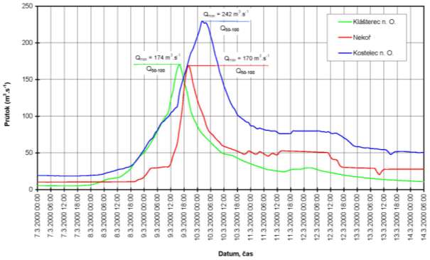 Obrázek 4e Průběh průtoků na Divoké Orlice během povodňové události v roce 2000 Tabulka 2a záznam max. povodní LGS Nekoř LGS Nekoř ř.km 88,5 datum kulminace Q [m 3 /s] H [cm] N - letost 9.3.2000 172 275 50 100 28.