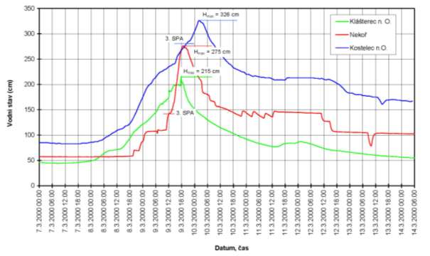 Obrázek 4c Průběh povodně na vodním díle Pastviny v roce 2000 Obrázek 4d Průběh