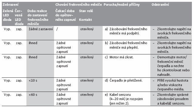 11. Poruchy, příčiny a odstraňování Poruchy může odstraňovat jen kvalifikovaný personál! Dbejte bezpečnostních předpisů; viz <kapitola 10> Údržba. 11.1 Provozní poruchy POZOR!