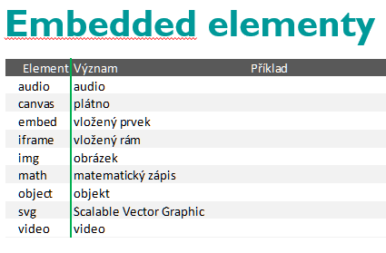 Aplikační protokol HTTP (Hypertext Transfer Protocol) je internetový protokol určený pro výměnu hypertextových dokumentů ve formátu HTML. Používá obvykle port TCP/80.