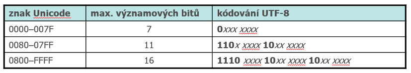 Atributy - Elementy se obvykle používají pro vyznačení struktury dokumentu. Pokud potřebujeme nějak podrobněji vymezit význam elementu, použijeme k tomu atribut. Atribut se zapisuje za počáteční tag.