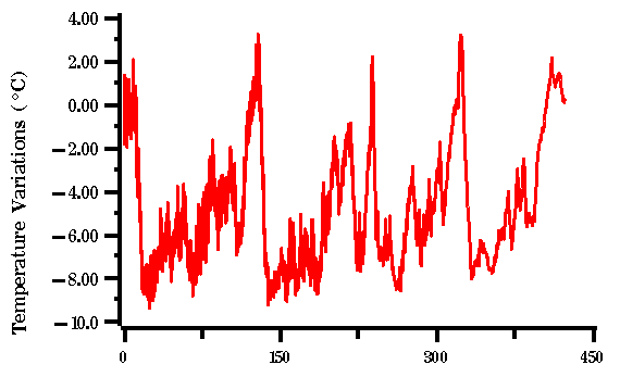 Vývoj klimatu na Zemi & vývoj lidstva Střední Pleistocén 780 000 126 000 BP Roky (x1000) BP Rozdíl teploty od současné teploty povrchu ( 55 C) v