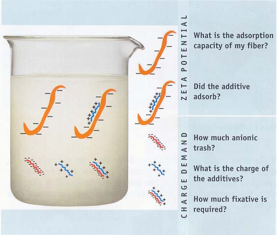 Obr. 1: Společné působení PCD a SZP: Zeta potenciál: Jaká je adsorpční kapacita vláken? Adsorbovaly se přísady? Potřeba náboje: Jak velké je anionické znečištění? Jaký náboj mají přísady?