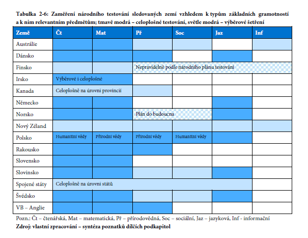 (Zdroj: Analýza současných systémů a efektivity ve vzdělávání, s.