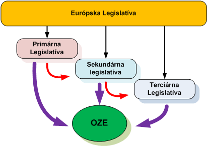 ( http://www.oze.stuba.sk/oze/legislativa/ ) Slnečná energia Slnko je jediným zdrojom energie, na ktorý sa ľudstvo môže plne spoľahnúť.