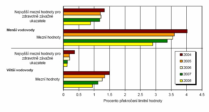 Četnost nedodržení limitních hodnot pro ukazatele jakosti pitné vody Databáze všech údajů o