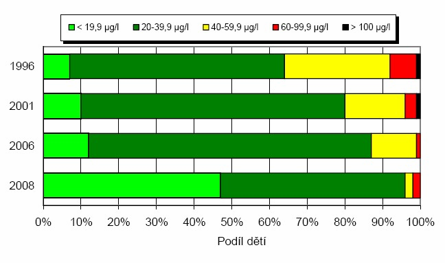 Pokles obsahu olova v krvi dětí v letech 1996-2008, distribuce hladin olova v