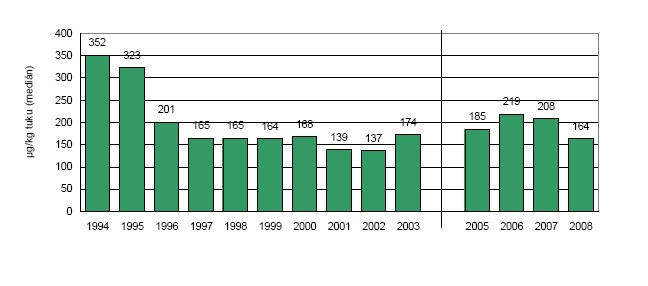 Vývoj obsahu indikátorového kongeneru PCB 153 v mateřském mléce 1994-2008 Sestupný trend byl pozorován na konci 90.let a na přelomu tisíciletí.