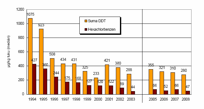 Vývoj obsahu chlorovaných pesticidů v mateřském mléce, 1994-2008 Je prokazován významný