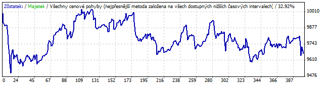 vizualizace této strategie jsem zjistil, že strategie založená na RSI tím přišla o vstup do dvou pozic. Obě tyto pozice by se vyvíjely opačným směrem než trend.